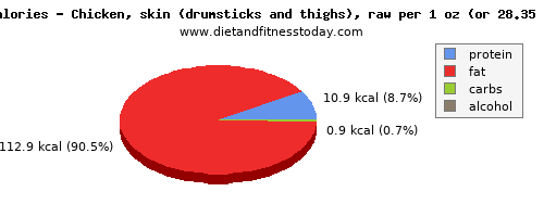 sugar, calories and nutritional content in chicken thigh